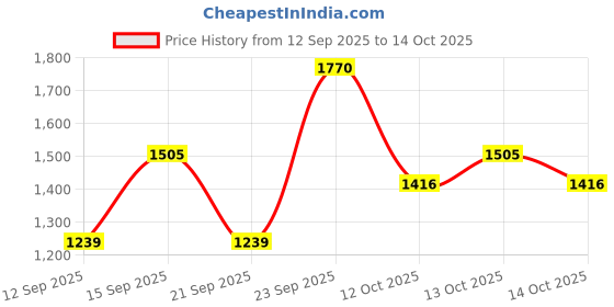 myntra.com JACQUES BOGART Men Set Of 3 One Man Show Body Sprays - 200 ml Each jacques bogart Price History Graph from 12 Sep 2025 to 13 Oct 2025