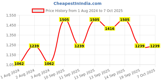 myntra.com JACQUES BOGART Men Set of 3 One Man Show Deodorant Body Spray - 200 ml Each jacques bogart Price History Graph from 1 Aug 2024 to 6 Oct 2025