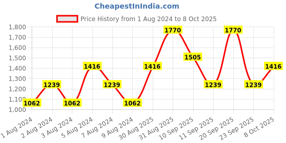 myntra.com JACQUES BOGART Men Set of 3 One Man Show Gold Deodorant Body Spray - 200 ml Each jacques bogart Price History Graph from 1 Aug 2024 to 8 Oct 2025