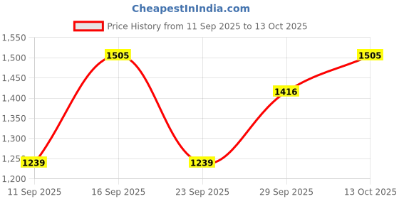 myntra.com JACQUES BOGART Men Set of 3 One Man Show Oud Deodorant Body Spray - 200 ml Each jacques bogart Price History Graph from 11 Sep 2025 to 13 Oct 2025