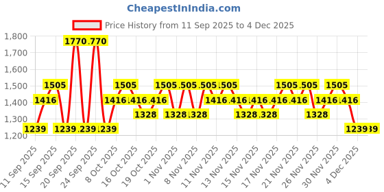 myntra.com JACQUES BOGART Men Set of 3 Pour Homme Deodorant Body Spray - 200 ml Each jacques bogart Price History Graph from 11 Sep 2025 to 4 Dec 2025
