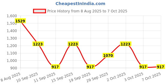 myntra.com JACQUES BOGART Men Set of 3 Transparent Deodorant Combo Set 550ml jacques bogart Price History Graph from 8 Aug 2025 to 6 Oct 2025