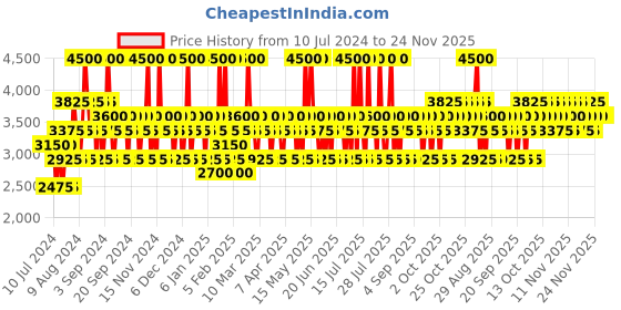 myntra.com JACQUES BOGART Men Silver Scent Eau de Toilette 100 ml jacques bogart Price History Graph from 10 Jul 2024 to 23 Nov 2025