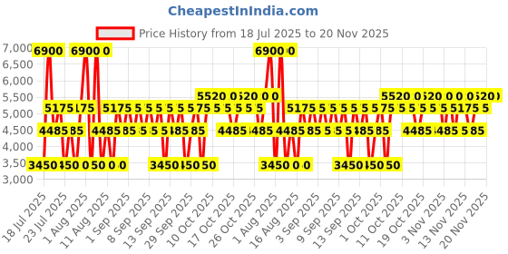 myntra.com JACQUES BOGART Men Silver Scent Intense Eau De Toilette- 200 ml jacques bogart Price History Graph from 18 Jul 2025 to 20 Nov 2025