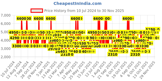 myntra.com JACQUES BOGART Men Silver Scent Long Lasting Eau De Toilette - 100 ml jacques bogart Price History Graph from 10 Jul 2024 to 30 Nov 2025