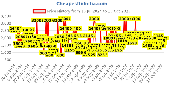 myntra.com JACQUES BOGART One Man Show Eau de Toilette 100 ml jacques bogart Price History Graph from 10 Jul 2024 to 13 Oct 2025