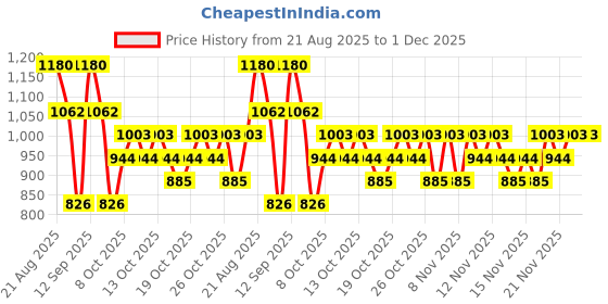 myntra.com JACQUES BOGART One Man Show Oud + Gold Body Sprays jacques bogart Price History Graph from 21 Aug 2025 to 1 Dec 2025