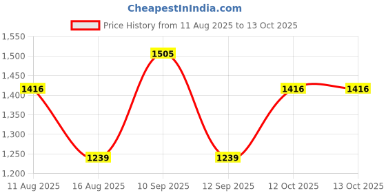 myntra.com JACQUES BOGART One Man Show + Pour Homme + One Man Show Oud Deo Combo Set - 200 ml Each jacques bogart Price History Graph from 11 Aug 2025 to 12 Oct 2025