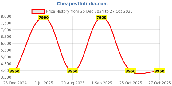 myntra.com Jacques Lemans Women Dial & Stainless Steel Straps Analogue Watch 1-1803IZM jacques lemans Price History Graph from 25 Dec 2024 to 27 Oct 2025