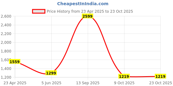 myntra.com JADE BLUE Checked Cotton Formal Shirt jade blue Price History Graph from 23 Apr 2025 to 23 Oct 2025