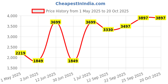 myntra.com JADE BLUE Checked Linen Formal Shirt jade blue Price History Graph from 1 May 2025 to 17 Oct 2025
