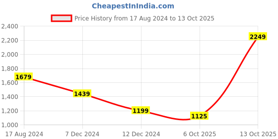 myntra.com JADE BLUE Grid Tattersall Checked Spread Collar Pure Cotton Formal Shirt jade blue Price History Graph from 17 Aug 2024 to 13 Oct 2025
