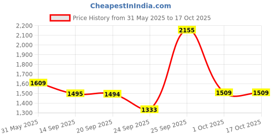 myntra.com JADE BLUE Grid Tattersall Checks Printed Grid Opaque Formal Cotton Shirt jade blue Price History Graph from 31 May 2025 to 16 Oct 2025