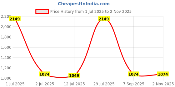 myntra.com JADE BLUE Long Sleeves Patch Pocket Slim Fit Casual Cotton Shirt jade blue Price History Graph from 1 Jul 2025 to 1 Nov 2025