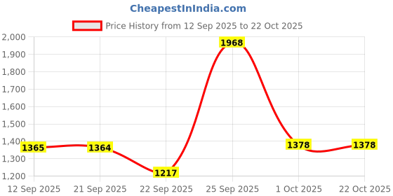 myntra.com JADE BLUE Long Sleeves Pure Cotton Formal Shirt jade blue Price History Graph from 12 Sep 2025 to 22 Oct 2025