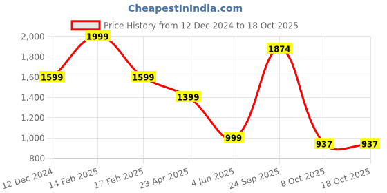 myntra.com JADE BLUE Mandarin Collar Kurta jade blue Price History Graph from 12 Dec 2024 to 18 Oct 2025
