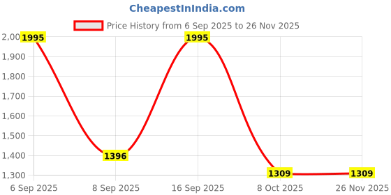 myntra.com JADE BLUE Mandarin Collar Kurta jade blue Price History Graph from 6 Sep 2025 to 25 Nov 2025