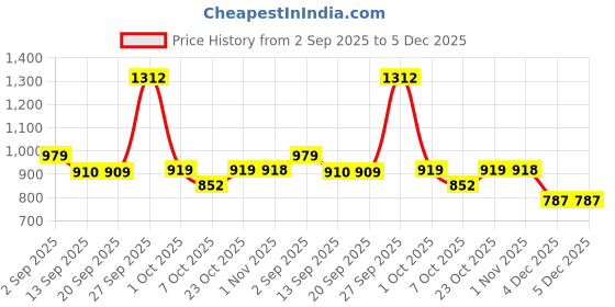 myntra.com JADE BLUE Men Abstract Printed Regular Fit Mid-Rise Cotton Shorts jade blue Price History Graph from 2 Sep 2025 to 5 Dec 2025