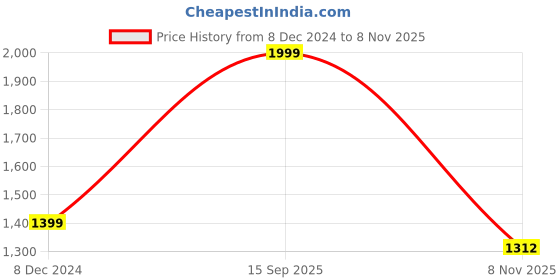 myntra.com JADE BLUE Men Band Collar Solid Linen Slim Fit Casual Shirt jade blue Price History Graph from 8 Dec 2024 to 8 Nov 2025