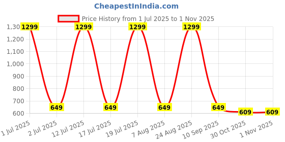 myntra.com JADE BLUE Men Black Pure Cotton Regular Shorts jade blue Price History Graph from 1 Jul 2025 to 1 Nov 2025