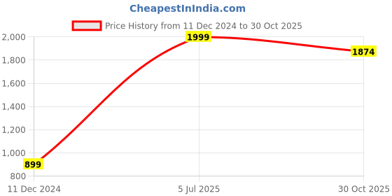 myntra.com JADE BLUE Men Black Regular Fit Solid Formal Shirt jade blue Price History Graph from 11 Dec 2024 to 30 Oct 2025