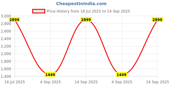 myntra.com JADE BLUE Men Blue Dark Shade Straight Fit Stretch Jeans jade blue Price History Graph from 16 Jul 2025 to 14 Sep 2025