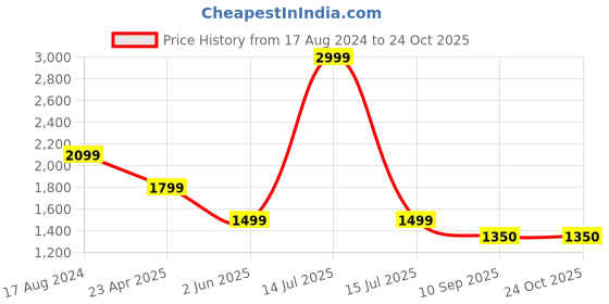 myntra.com JADE BLUE Men Blue Slim Fit Mildly Distressed Heavy Fade Stretchable Jeans jade blue Price History Graph from 17 Aug 2024 to 24 Oct 2025