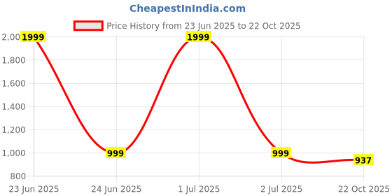 myntra.com JADE BLUE Men Blue Slim Fit Wrinkle Free Casual Trousers jade blue Price History Graph from 23 Jun 2025 to 22 Oct 2025