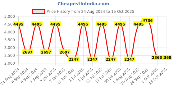 myntra.com JADE BLUE Men Brown Solid Nehru  Jacket jade blue Price History Graph from 24 Aug 2024 to 15 Oct 2025