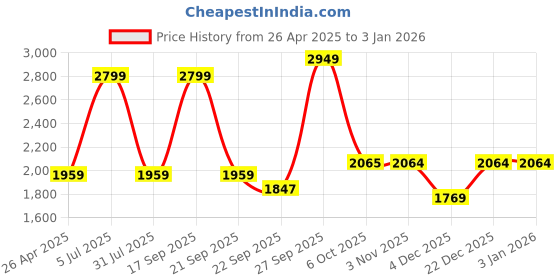 myntra.com JADE BLUE Men Checked Slim Fit Trousers jade blue Price History Graph from 26 Apr 2025 to 30 Dec 2025