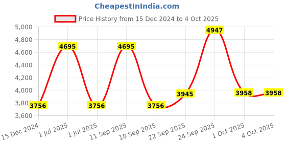 myntra.com JADE BLUE Men Checked Tailored Jacket jade blue Price History Graph from 15 Dec 2024 to 4 Oct 2025
