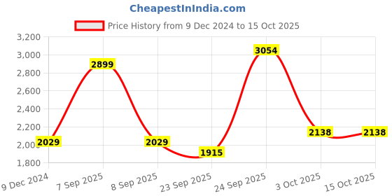 myntra.com JADE BLUE Men Clean Look Slim Fit No Fade Jeans jade blue Price History Graph from 9 Dec 2024 to 14 Oct 2025