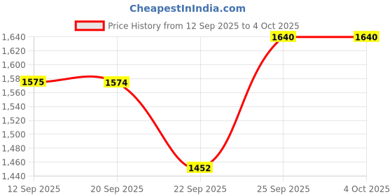 myntra.com JADE BLUE Men Comfortable Mid-Rise Track Pant jade blue Price History Graph from 12 Sep 2025 to 4 Oct 2025