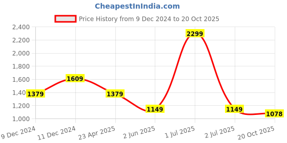 myntra.com JADE BLUE Men Cotton Mid-Rise Slim Fit Trousers jade blue Price History Graph from 9 Dec 2024 to 20 Oct 2025