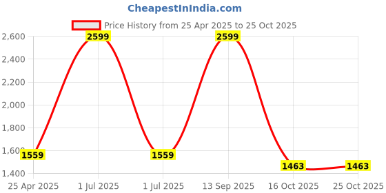 myntra.com JADE BLUE Men Cotton Slim Fit Mid Rise Cargo Style Track Pants jade blue Price History Graph from 25 Apr 2025 to 24 Oct 2025