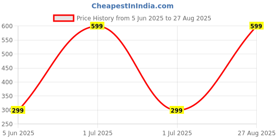 myntra.com JADE BLUE Men Cotton Slim Fit T-shirt jade blue Price History Graph from 5 Jun 2025 to 27 Aug 2025