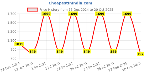 myntra.com JADE BLUE Men Cotton Sports Track Pants jade blue Price History Graph from 13 Dec 2024 to 20 Oct 2025