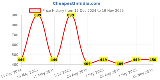 myntra.com JADE BLUE Men Cream-Coloured Printed Cotton Lounge Shorts jade blue Price History Graph from 15 Dec 2024 to 19 Nov 2025