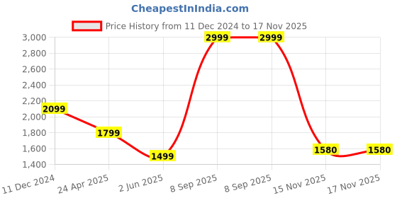 myntra.com JADE BLUE Men Cutaway Collar Solid Cotton Slim Fit Formal Shirt jade blue Price History Graph from 11 Dec 2024 to 17 Nov 2025
