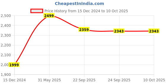 myntra.com JADE BLUE Men Geometric Bomber with Patchwork Jacket jade blue Price History Graph from 15 Dec 2024 to 10 Oct 2025