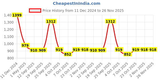 myntra.com JADE BLUE Men Geometric Printed Comfortable Slim Fit Cotton Shorts jade blue Price History Graph from 11 Dec 2024 to 25 Nov 2025