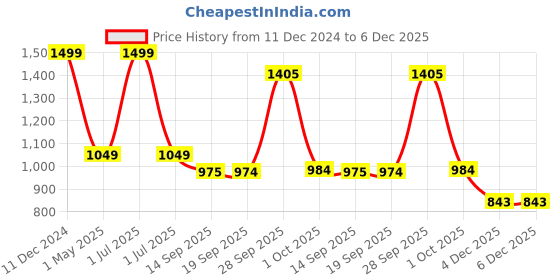 myntra.com JADE BLUE Men Geometric Printed Cotton Slim Fit Shorts jade blue Price History Graph from 11 Dec 2024 to 6 Dec 2025