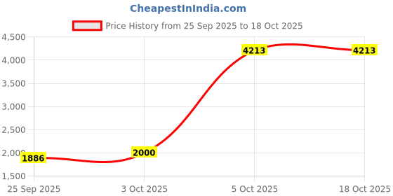 myntra.com JADE BLUE Men Green Solid Corduroy Modi Jacket jade blue Price History Graph from 25 Sep 2025 to 18 Oct 2025