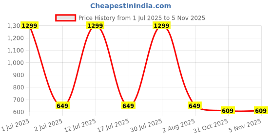 myntra.com JADE BLUE Men Grey Pure Cotton Regular Shorts jade blue Price History Graph from 1 Jul 2025 to 3 Nov 2025