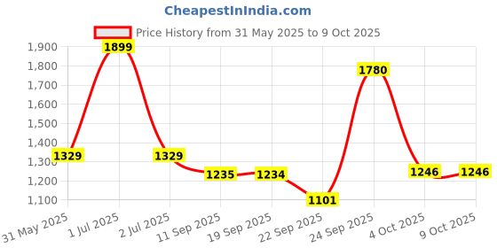 myntra.com JADE BLUE Men Grid Tattersall Checked Regular Fit Formal Shirt jade blue Price History Graph from 31 May 2025 to 9 Oct 2025