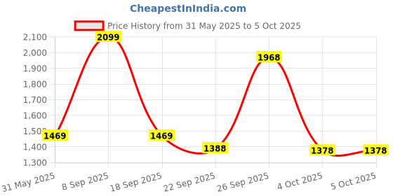 myntra.com JADE BLUE Men Micro Checked Spread Collar Formal Regular Fit Shirt jade blue Price History Graph from 31 May 2025 to 4 Oct 2025