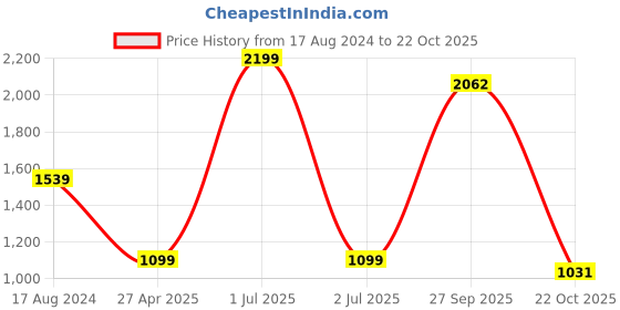 myntra.com JADE BLUE Men Mid Rise Plain Self Design Pure Cotton Slim Fit Chinos jade blue Price History Graph from 17 Aug 2024 to 22 Oct 2025