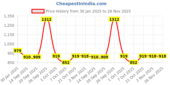 myntra.com JADE BLUE Men Mid-Rise Regular Fit Track Pant jade blue Price History Graph from 30 Jan 2025 to 25 Nov 2025