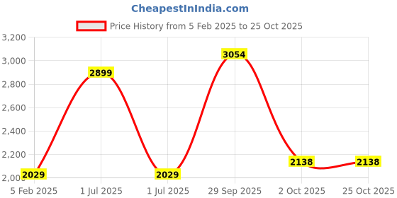 myntra.com JADE BLUE Men Mid-Rise Slim Fit Jeans jade blue Price History Graph from 5 Feb 2025 to 25 Oct 2025