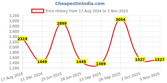 myntra.com JADE BLUE Men Mid-Rise Slim Fit Low Distress Heavy Fade Stretchable Jeans jade blue Price History Graph from 17 Aug 2024 to 3 Nov 2025